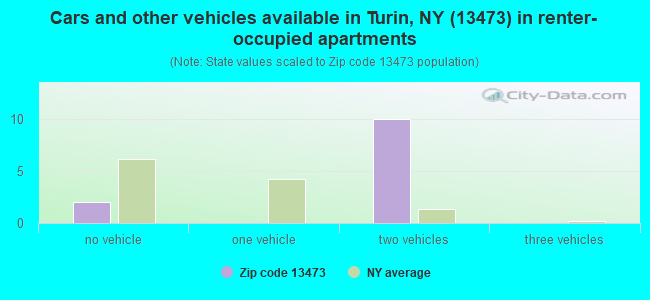 Cars and other vehicles available in Turin, NY (13473) in renter-occupied apartments