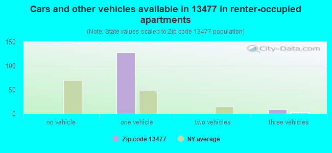 Cars and other vehicles available in 13477 in renter-occupied apartments