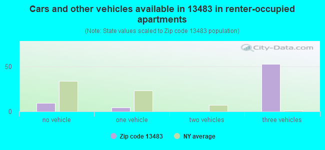Cars and other vehicles available in 13483 in renter-occupied apartments