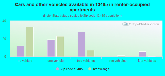 Cars and other vehicles available in 13485 in renter-occupied apartments