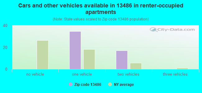 Cars and other vehicles available in 13486 in renter-occupied apartments