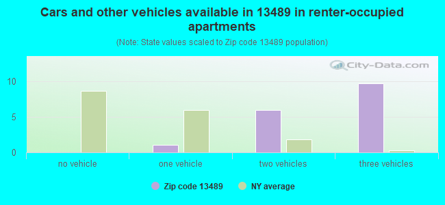 Cars and other vehicles available in 13489 in renter-occupied apartments