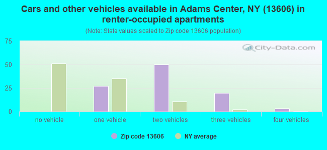 Cars and other vehicles available in Adams Center, NY (13606) in renter-occupied apartments