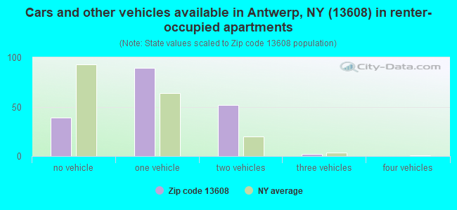 Cars and other vehicles available in Antwerp, NY (13608) in renter-occupied apartments