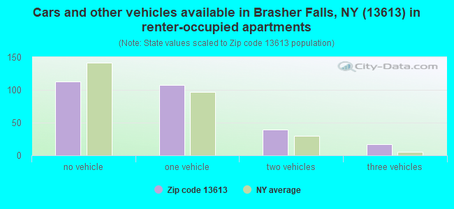 Cars and other vehicles available in Brasher Falls, NY (13613) in renter-occupied apartments