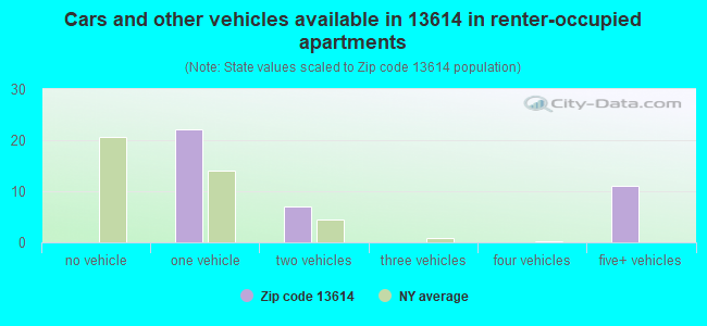 Cars and other vehicles available in 13614 in renter-occupied apartments