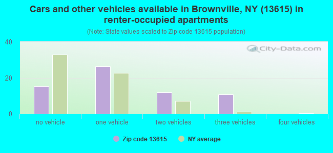 Cars and other vehicles available in Brownville, NY (13615) in renter-occupied apartments