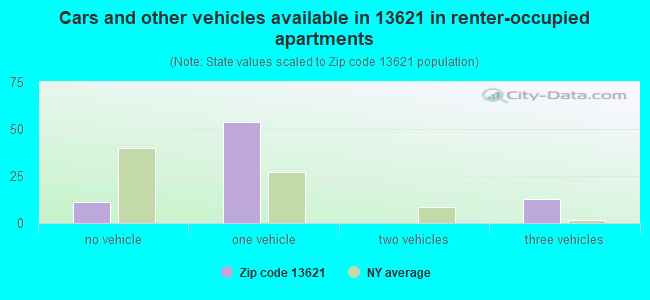 Cars and other vehicles available in 13621 in renter-occupied apartments