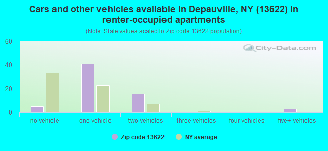Cars and other vehicles available in Depauville, NY (13622) in renter-occupied apartments