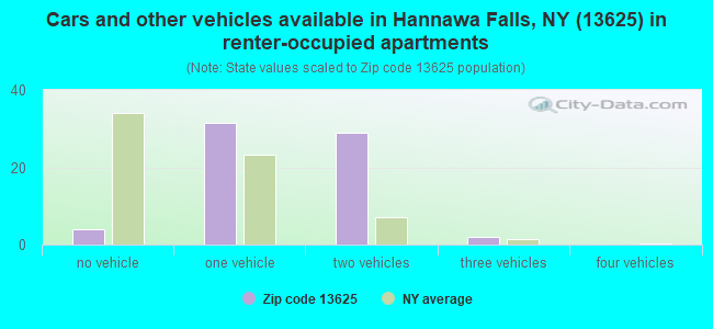 Cars and other vehicles available in Hannawa Falls, NY (13625) in renter-occupied apartments
