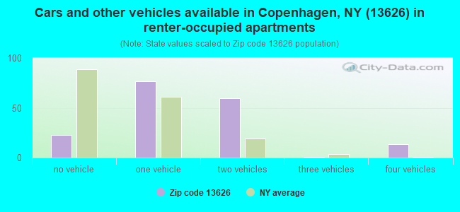 Cars and other vehicles available in Copenhagen, NY (13626) in renter-occupied apartments