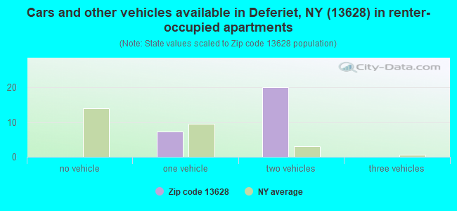 Cars and other vehicles available in Deferiet, NY (13628) in renter-occupied apartments