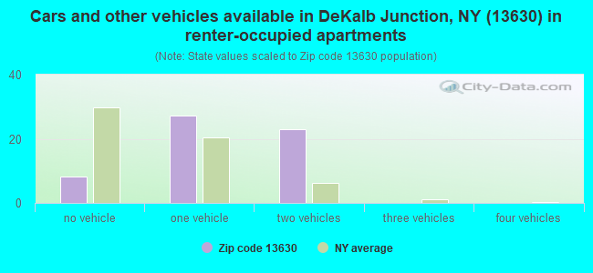 Cars and other vehicles available in DeKalb Junction, NY (13630) in renter-occupied apartments
