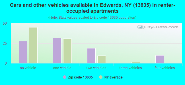 Cars and other vehicles available in Edwards, NY (13635) in renter-occupied apartments