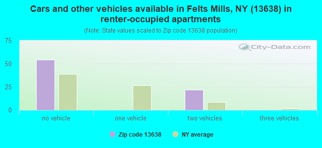 Cars and other vehicles available in Felts Mills, NY (13638) in renter-occupied apartments