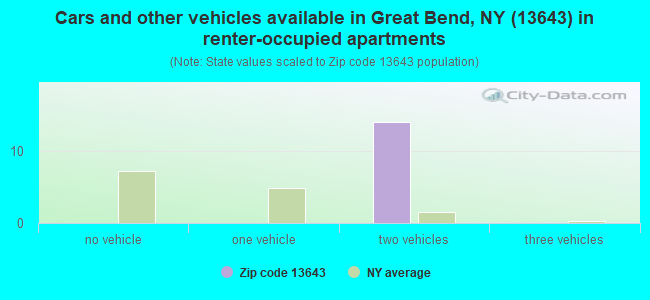 Cars and other vehicles available in Great Bend, NY (13643) in renter-occupied apartments