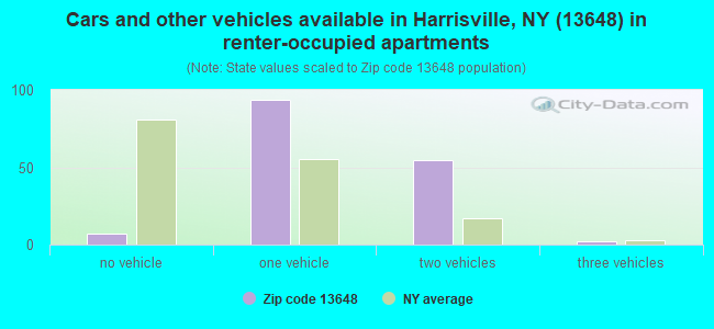 Cars and other vehicles available in Harrisville, NY (13648) in renter-occupied apartments