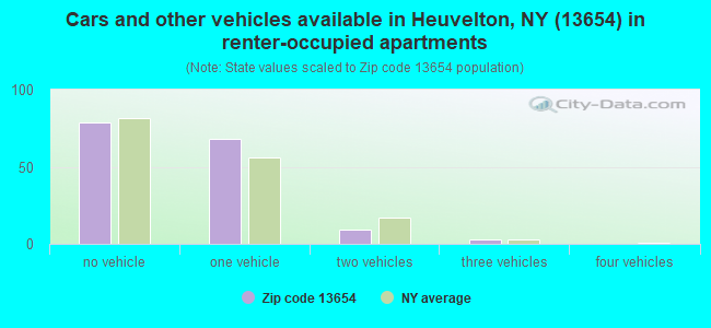 Cars and other vehicles available in Heuvelton, NY (13654) in renter-occupied apartments