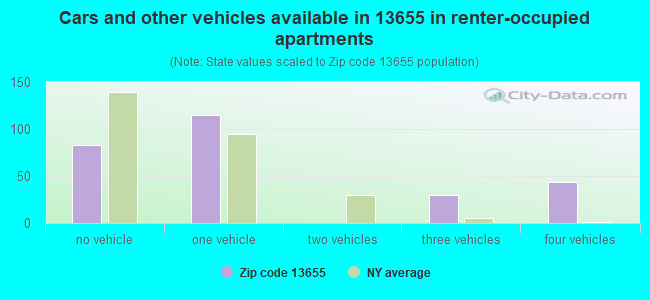 Cars and other vehicles available in 13655 in renter-occupied apartments