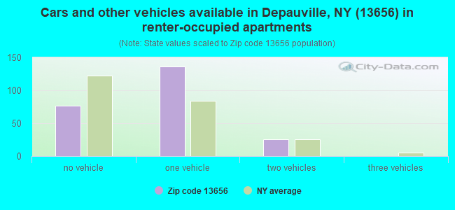 Cars and other vehicles available in Depauville, NY (13656) in renter-occupied apartments