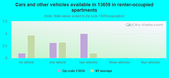 Cars and other vehicles available in 13659 in renter-occupied apartments