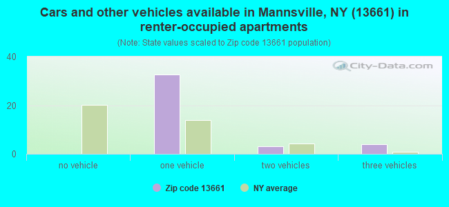 Cars and other vehicles available in Mannsville, NY (13661) in renter-occupied apartments
