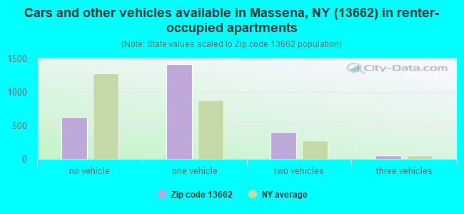 Cars and other vehicles available in Massena, NY (13662) in renter-occupied apartments