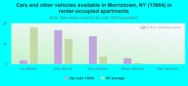 Cars and other vehicles available in Morristown, NY (13664) in renter-occupied apartments