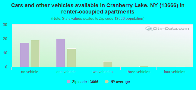 Cars and other vehicles available in Cranberry Lake, NY (13666) in renter-occupied apartments