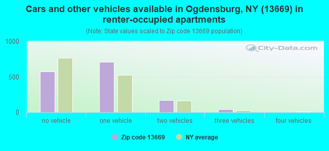 Cars and other vehicles available in Ogdensburg, NY (13669) in renter-occupied apartments