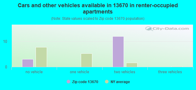 Cars and other vehicles available in 13670 in renter-occupied apartments