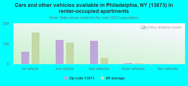 Cars and other vehicles available in Philadelphia, NY (13673) in renter-occupied apartments