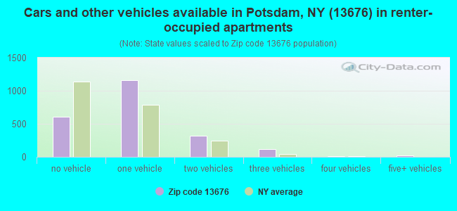 Cars and other vehicles available in Potsdam, NY (13676) in renter-occupied apartments