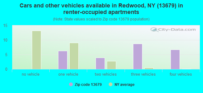 Cars and other vehicles available in Redwood, NY (13679) in renter-occupied apartments
