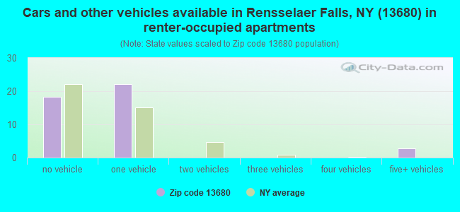 Cars and other vehicles available in Rensselaer Falls, NY (13680) in renter-occupied apartments