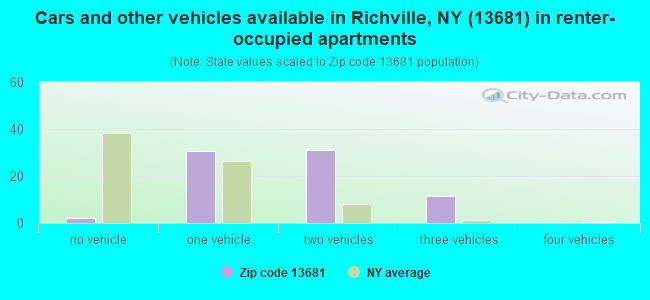 Cars and other vehicles available in Richville, NY (13681) in renter-occupied apartments
