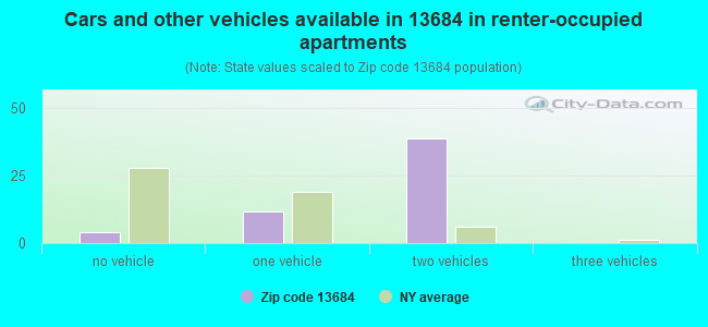 Cars and other vehicles available in 13684 in renter-occupied apartments