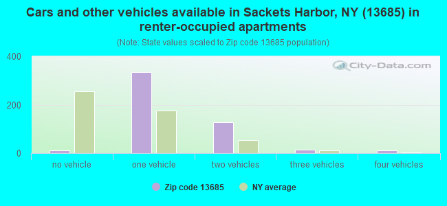 Cars and other vehicles available in Sackets Harbor, NY (13685) in renter-occupied apartments