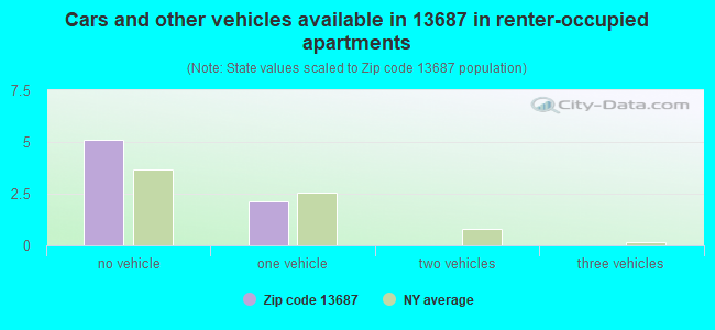 Cars and other vehicles available in 13687 in renter-occupied apartments