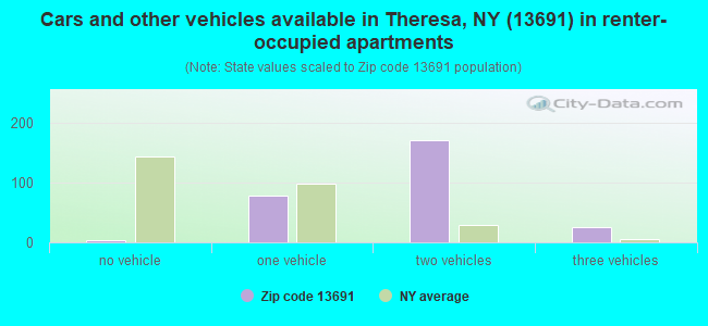 Cars and other vehicles available in Theresa, NY (13691) in renter-occupied apartments