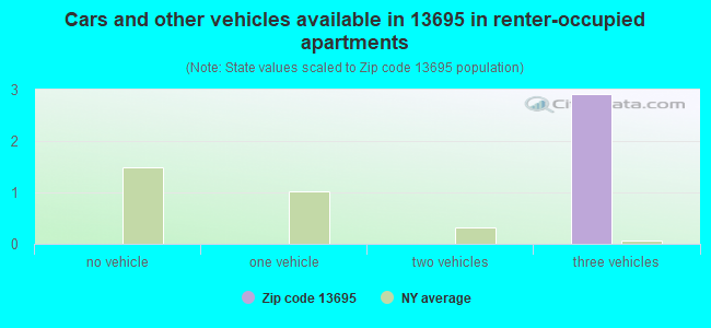 Cars and other vehicles available in 13695 in renter-occupied apartments