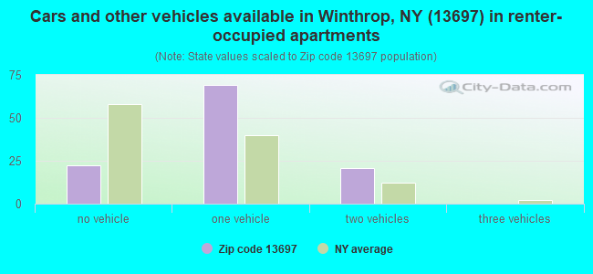 Cars and other vehicles available in Winthrop, NY (13697) in renter-occupied apartments