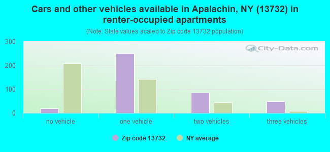 Cars and other vehicles available in Apalachin, NY (13732) in renter-occupied apartments