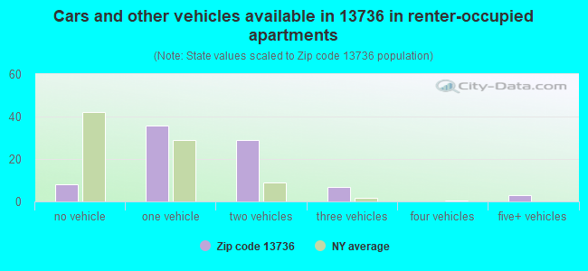 Cars and other vehicles available in 13736 in renter-occupied apartments