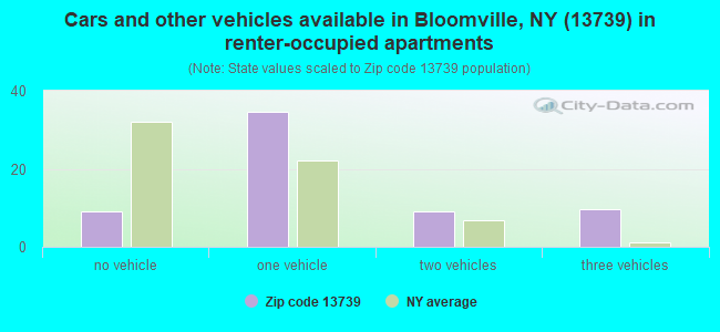 Cars and other vehicles available in Bloomville, NY (13739) in renter-occupied apartments
