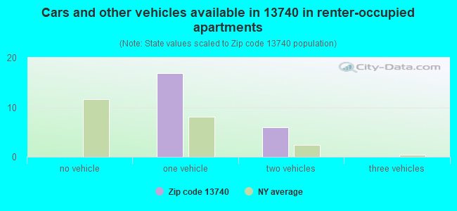 Cars and other vehicles available in 13740 in renter-occupied apartments