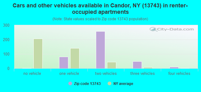 Cars and other vehicles available in Candor, NY (13743) in renter-occupied apartments