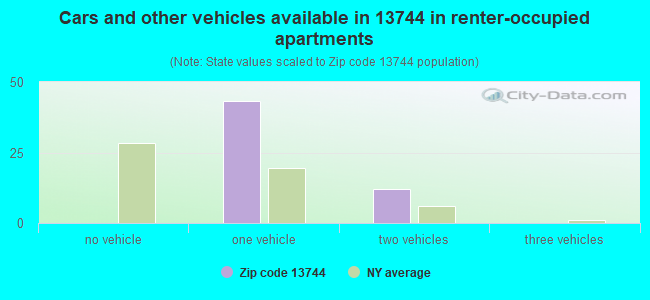Cars and other vehicles available in 13744 in renter-occupied apartments
