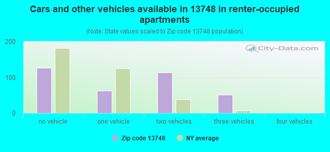 Cars and other vehicles available in 13748 in renter-occupied apartments