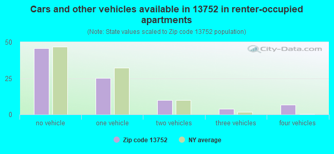 Cars and other vehicles available in 13752 in renter-occupied apartments